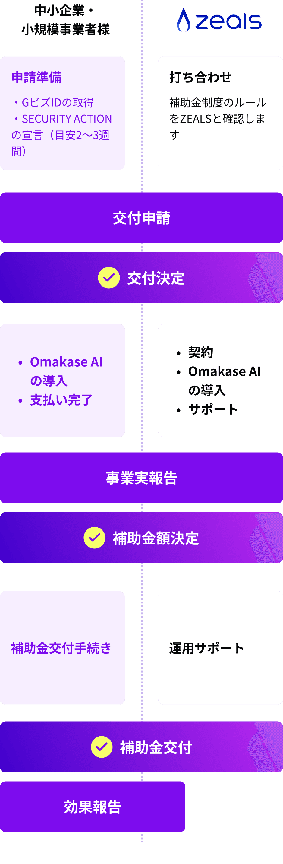 申請から入金までの流れ。時期ごとにZEALSの対応とお客様の手続きが示されています。