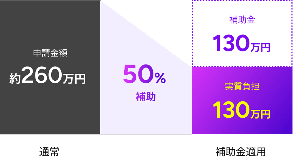 補助金適用後の実質負担グラフ:申請対象合計約257万円(税抜・目安)に対し50%補助で実質負担・補助額はいずれも約130万円(税抜・目安)